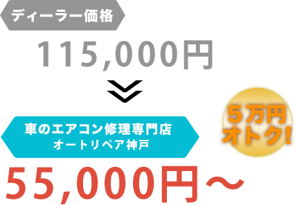 ディーラー価格115,000円がオートリペア神戸だと55,000円～。6万円もお得！